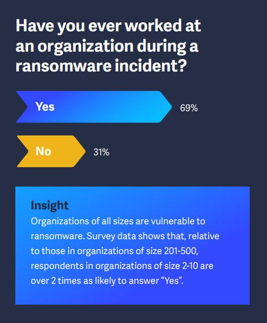 Have you ever worked at an organization during a ransomware incident? Yes - 69% No - 31%